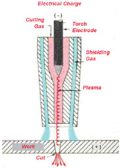 Paano gumagana ang isang pamutol ng plasma?